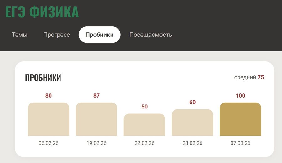 Результаты пробных вариантов